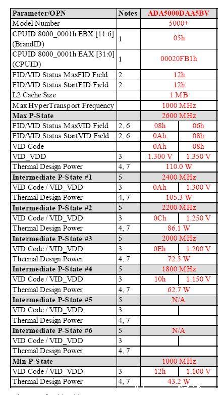 AMD否认将推X2 5000+ 称曝光表格印刷错误_