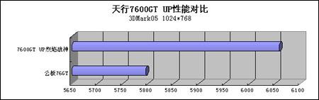1.2ns显存七彩虹超强7600GT上市