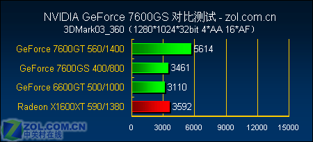 12߾ȷGF7600GSȫ