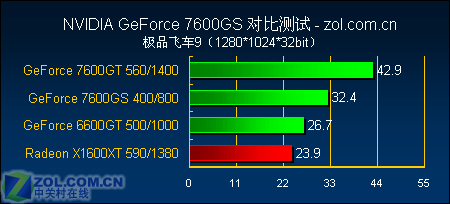 12߾ȷGF7600GSȫ