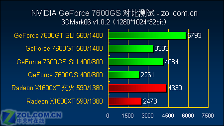 12߾ȷGF7600GSȫ