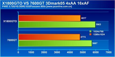 矛头指向7600GTATIX1800GTO显卡测试(6)