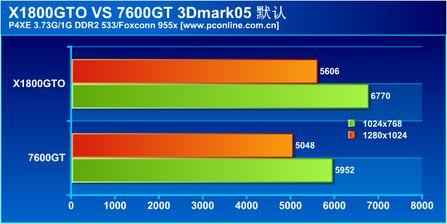 矛头指向7600GTATIX1800GTO显卡测试(6)