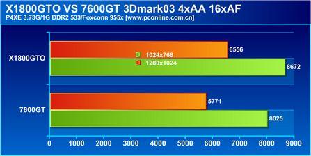 矛头指向7600GTATIX1800GTO显卡测试(6)