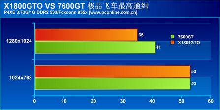 矛头指向7600GTATIX1800GTO显卡测试(8)