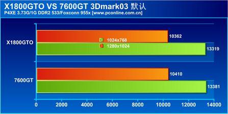 矛头指向7600GTATIX1800GTO显卡测试(6)