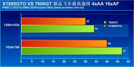 矛头指向7600GTATIX1800GTO显卡测试(8)
