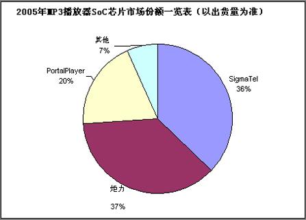 珠海炬力05年增长迅猛MP3芯片威胁Sigmatel地位