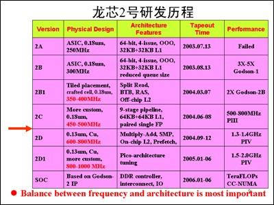 1GHz龙芯CPU将于6月上市达到2GHz奔4水平