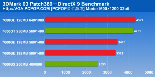 ǧԪԿԼ!Ӱ7600GEDDR3