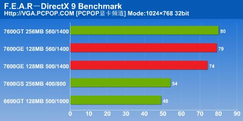 ǧԪԿԼ!Ӱ7600GEDDR3