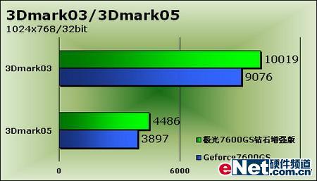 жгGeForce7600ϵе