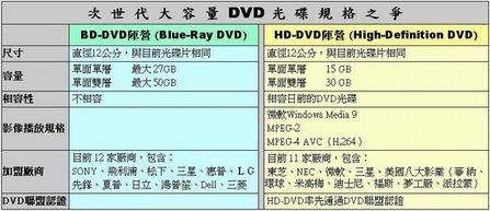 蓝光DVD上市在即2大阵营产品均延迟