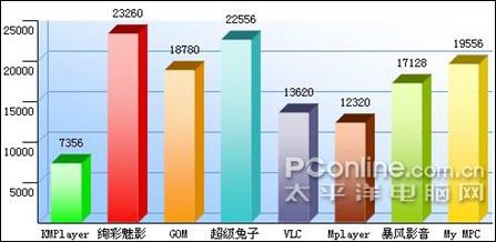 谁可称王?八款万能播放器横向评测_软件