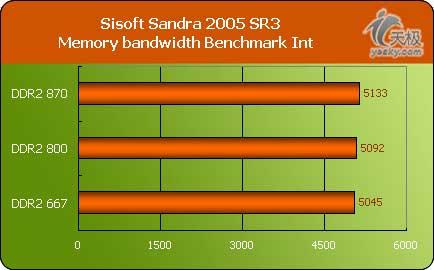 ɵĸо̩DDR2-800ڴ