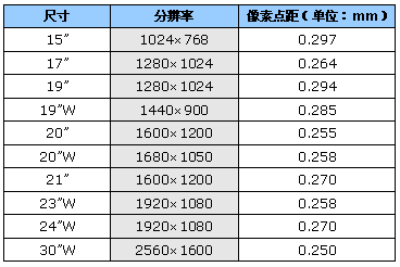 各尺寸液晶显示器点距对比