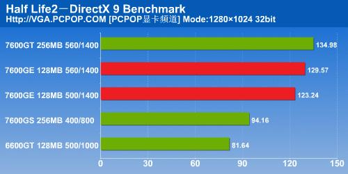 ǧԪԿԼ!Ӱ7600GEDDR3