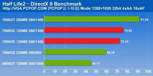 ǧԪԿԼ!Ӱ7600GEDDR3