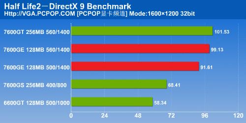 ǧԪԿԼ!Ӱ7600GEDDR3