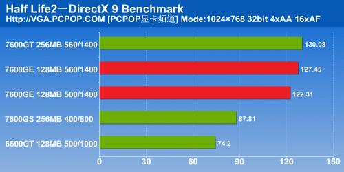 ǧԪԿԼ!Ӱ7600GEDDR3