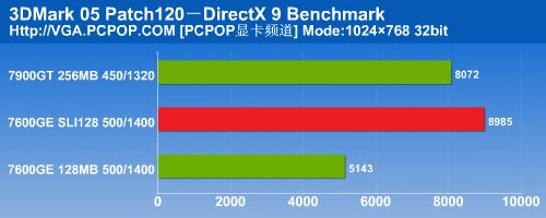 ǧԪԿԼ!Ӱ7600GEDDR3