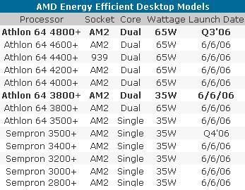 AMDȫAM2ӿCPU۸񱩹