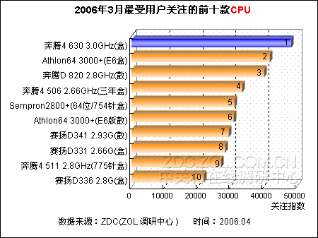 CPU:Ӣض˫D820