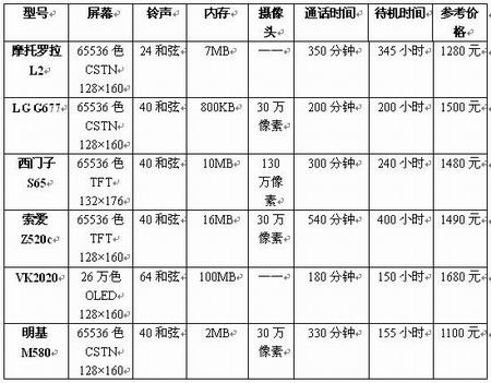萌芽的季节平民低价实用蓝牙手机导购(7)