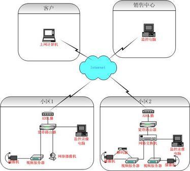 北京中电金捷远程监控系统----网上看房解决方案