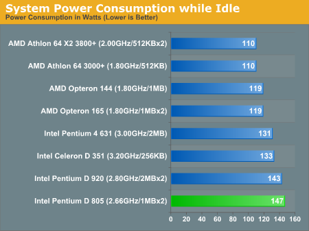 八颗主流CPU功耗比拼英特尔PD805高居榜首