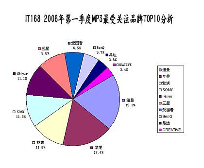 2006һMP3гעȱ