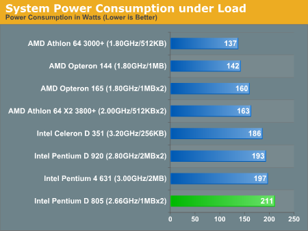 System Power Consumption under Load