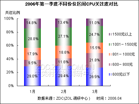 强强对决Q1季CPU市场关注调查报告