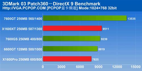 ɾǧԪҵ7600GSDDR3ŵ