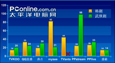 精彩想看就看!八大网络电视软件频道评测-上