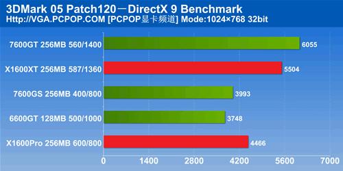 ɾǧԪҵ7600GSDDR3ŵ