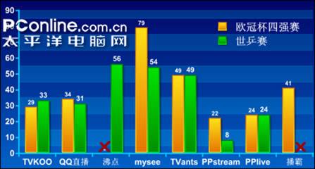 精彩想看就看!八大网络电视软件频道评测-上