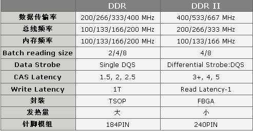 DDR2内存技术解析
