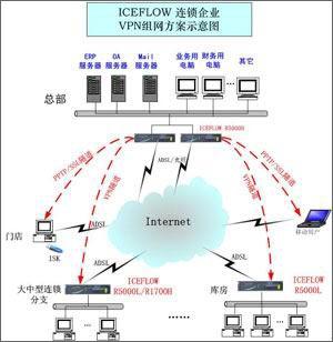 解决方案:冰峰网络连锁企业VPN_软件_科技时