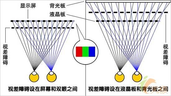 不让眼睛受欺骗 四种立体显示技术逐一分析_硬