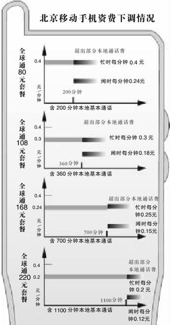 北京移动手机资费下调被叫套餐接近单向收费