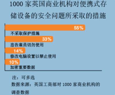 便携存储设备安全隐患多于便利