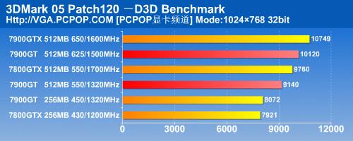ϳ78GTX˫7900GT512M𱬵ǳ