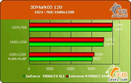 显卡也玩双核华硕ExtremeN7800GTDUAL评测