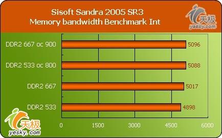 体验急速动力威刚红色威龙DDR2533/667评测