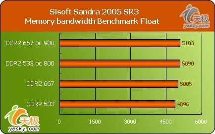 体验急速动力威刚红色威龙DDR2533/667评测