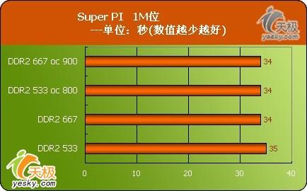 体验急速动力威刚红色威龙DDR2533/667评测