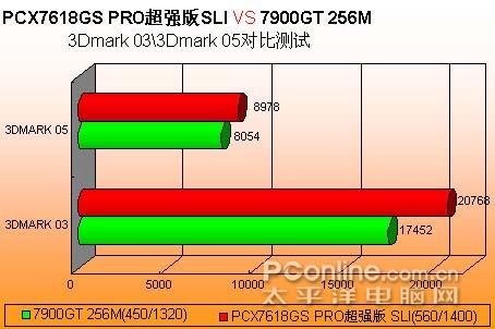 ǿ!˫7600GS˫Խ7900GT練