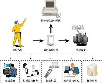 解析清华同方RFID设备巡检管理系统_软件