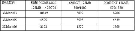 12管极限价双敏6800GS比6600GT还便宜